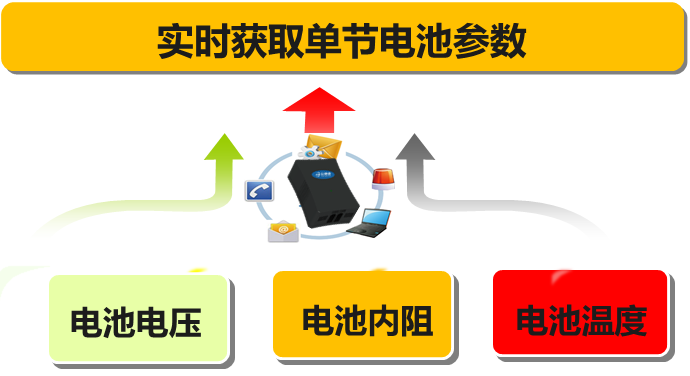 單體蓄電池監(jiān)控解決方案