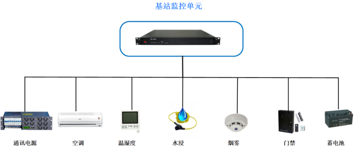 電信基站動(dòng)環(huán)監(jiān)控解決方案