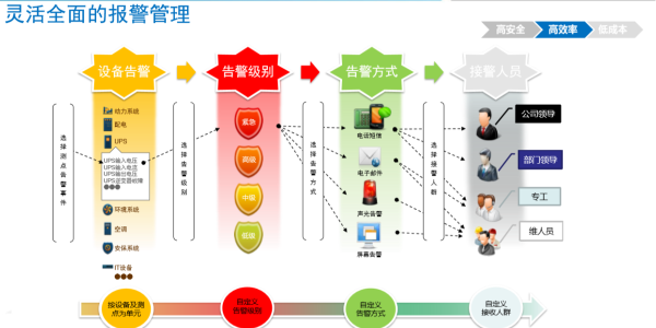 機房動力環境監控系統常見的報警通知方式有哪些?