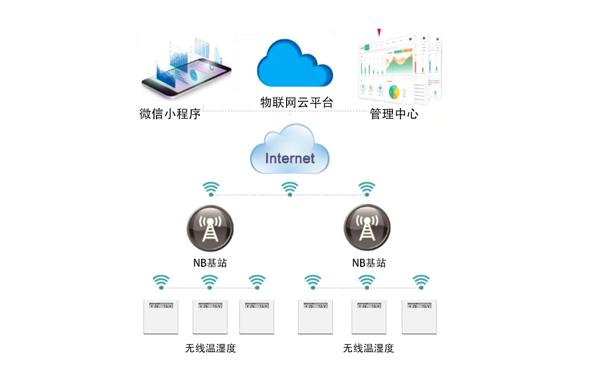 NB-IoT無線溫濕度