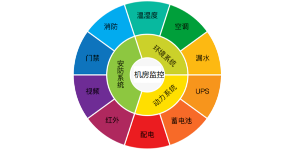 機房隱患解決方案