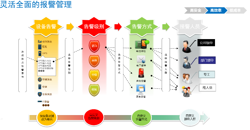 機(jī)房動(dòng)環(huán)監(jiān)控系統(tǒng)