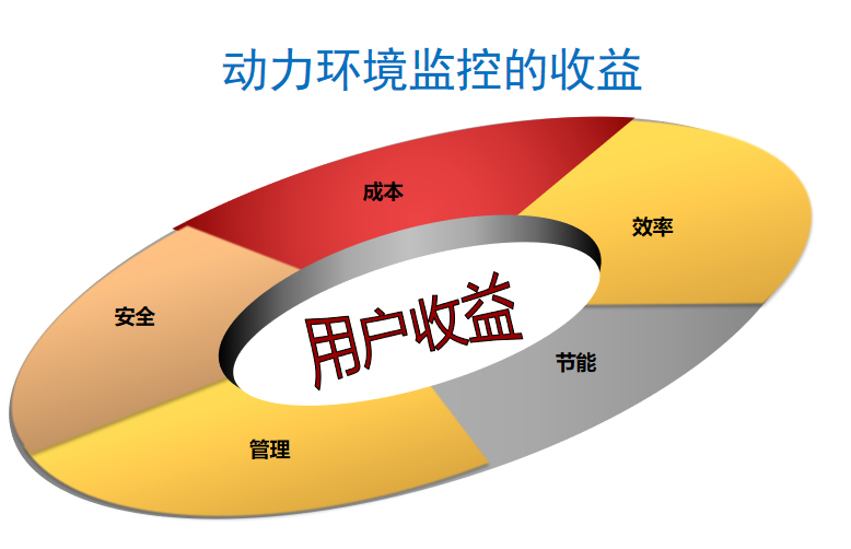 動(dòng)環(huán)監(jiān)控系統(tǒng)收益