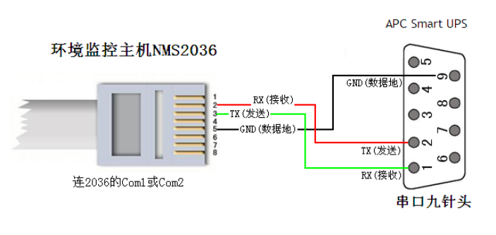 機房ups監控