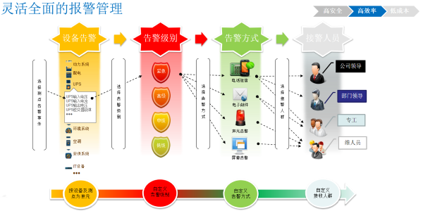 機房動環監控管理系統