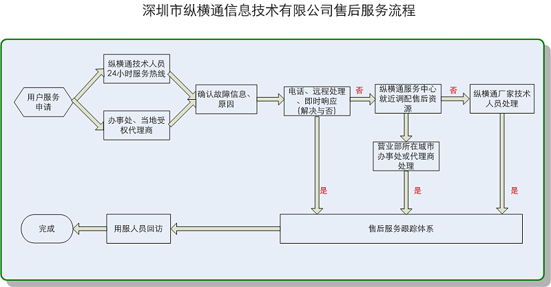 售后服務流程